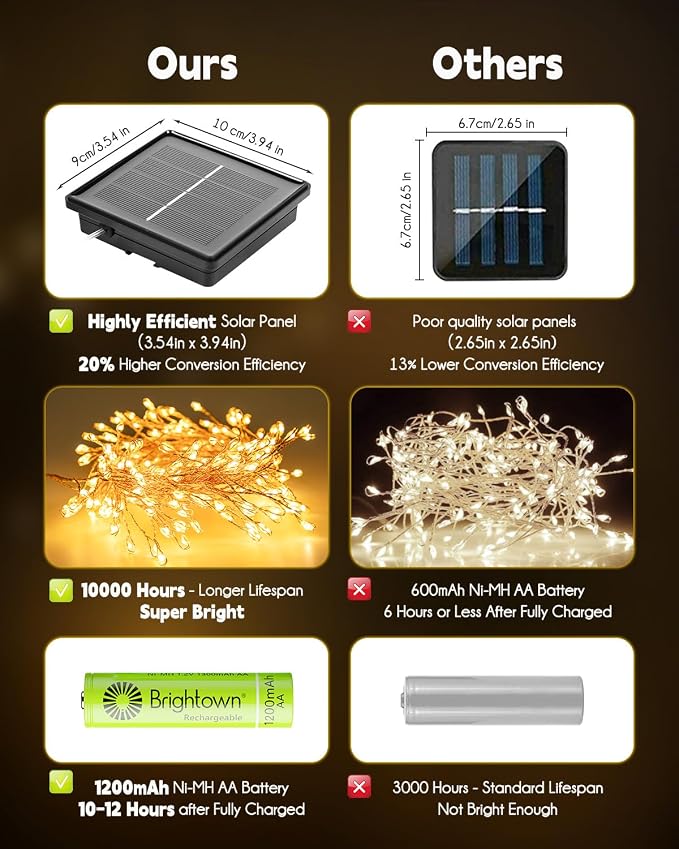 120 LED Solar Fairy Lights Outdoor Waterproof IP65, 10FT 8 Lighting Modes | Solar Christmas Lights Outdoor Waterproof Cascading Twinkle Lights Balcony Garland Patio Christmas Decorations, Warm White
