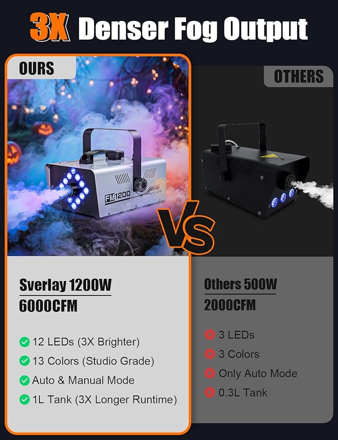Fog Machine Outdoor Indoor 1200W, 6000CFM Smoke Machine with 12 LED Lights, 13 Colors & 4 Effects, Dual Wireless Remotes & Auto Fogger for Halloween, Parties, DJ, Stage, Wedding Events