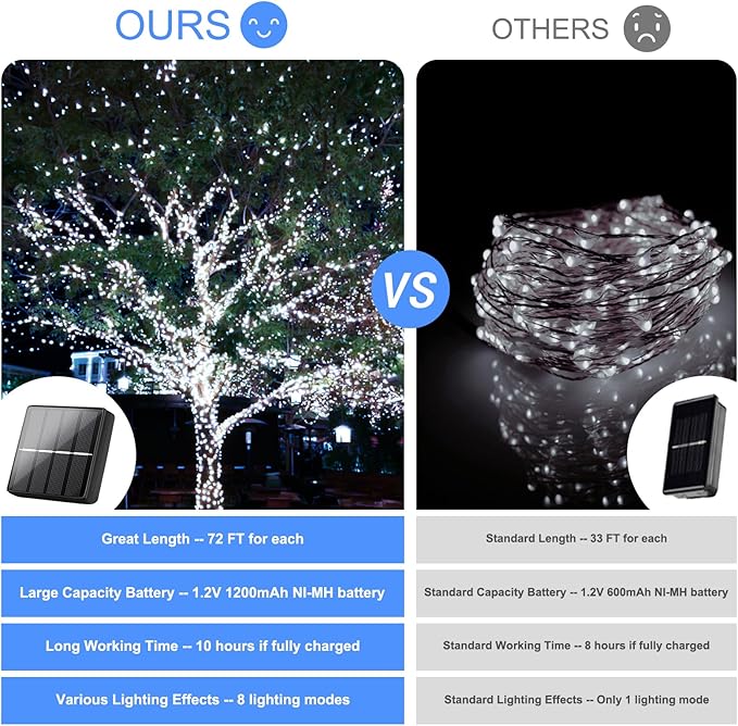 Brightever Solar String Lights Waterproof 288FT, 4-Pack Each 72FT 200 LED Solar Powered Fairy Lights with 8 Modes, Solar Twinkle Lights for Outside, Tree, Backyard, Balcony, Christmas (Daylight White)